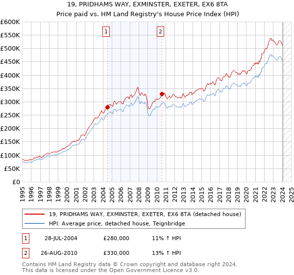 19, PRIDHAMS WAY, EXMINSTER, EXETER, EX6 8TA: Price paid vs HM Land Registry's House Price Index