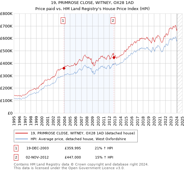 19, PRIMROSE CLOSE, WITNEY, OX28 1AD: Price paid vs HM Land Registry's House Price Index