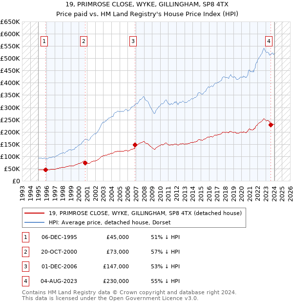 19, PRIMROSE CLOSE, WYKE, GILLINGHAM, SP8 4TX: Price paid vs HM Land Registry's House Price Index