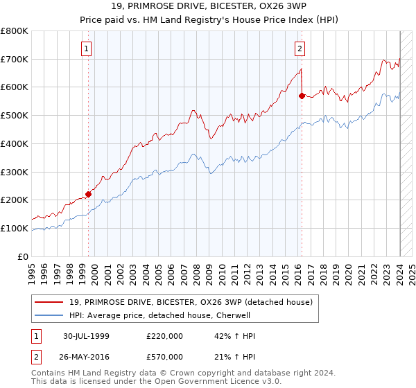 19, PRIMROSE DRIVE, BICESTER, OX26 3WP: Price paid vs HM Land Registry's House Price Index