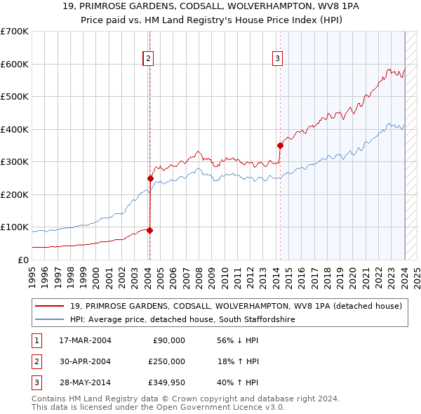 19, PRIMROSE GARDENS, CODSALL, WOLVERHAMPTON, WV8 1PA: Price paid vs HM Land Registry's House Price Index