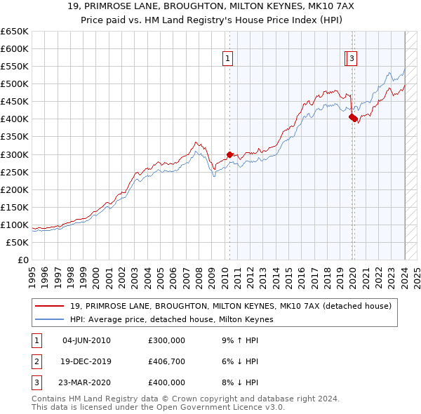19, PRIMROSE LANE, BROUGHTON, MILTON KEYNES, MK10 7AX: Price paid vs HM Land Registry's House Price Index