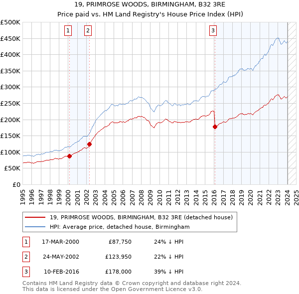 19, PRIMROSE WOODS, BIRMINGHAM, B32 3RE: Price paid vs HM Land Registry's House Price Index