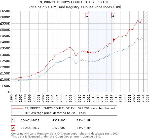 19, PRINCE HENRYS COURT, OTLEY, LS21 2BF: Price paid vs HM Land Registry's House Price Index