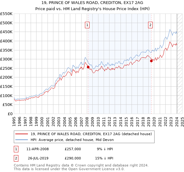 19, PRINCE OF WALES ROAD, CREDITON, EX17 2AG: Price paid vs HM Land Registry's House Price Index