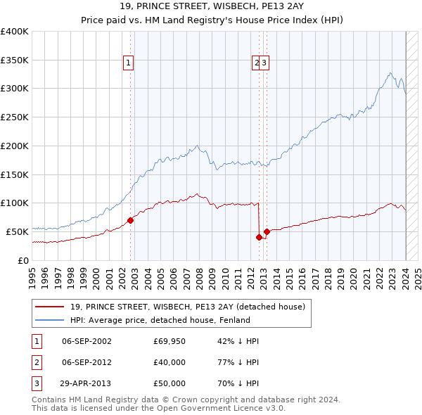 19, PRINCE STREET, WISBECH, PE13 2AY: Price paid vs HM Land Registry's House Price Index