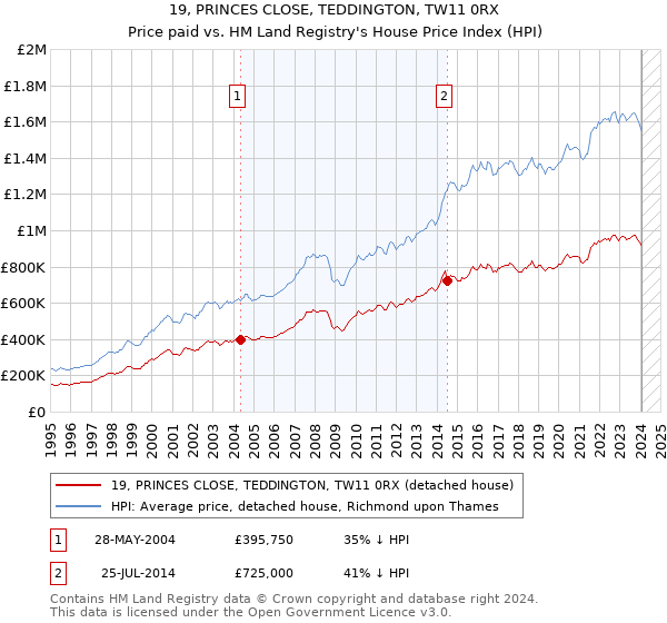 19, PRINCES CLOSE, TEDDINGTON, TW11 0RX: Price paid vs HM Land Registry's House Price Index