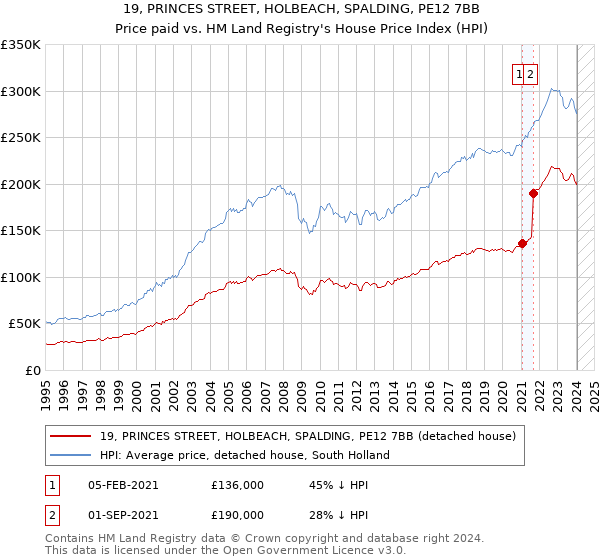 19, PRINCES STREET, HOLBEACH, SPALDING, PE12 7BB: Price paid vs HM Land Registry's House Price Index