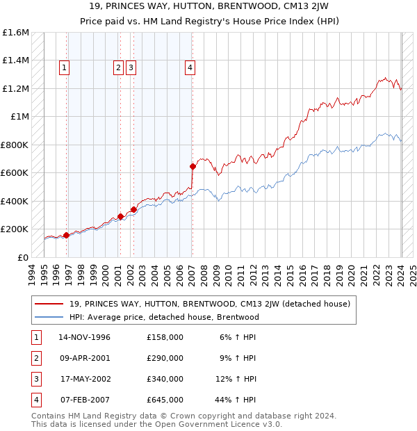 19, PRINCES WAY, HUTTON, BRENTWOOD, CM13 2JW: Price paid vs HM Land Registry's House Price Index