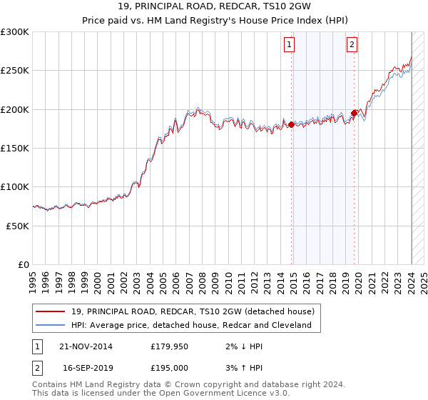 19, PRINCIPAL ROAD, REDCAR, TS10 2GW: Price paid vs HM Land Registry's House Price Index