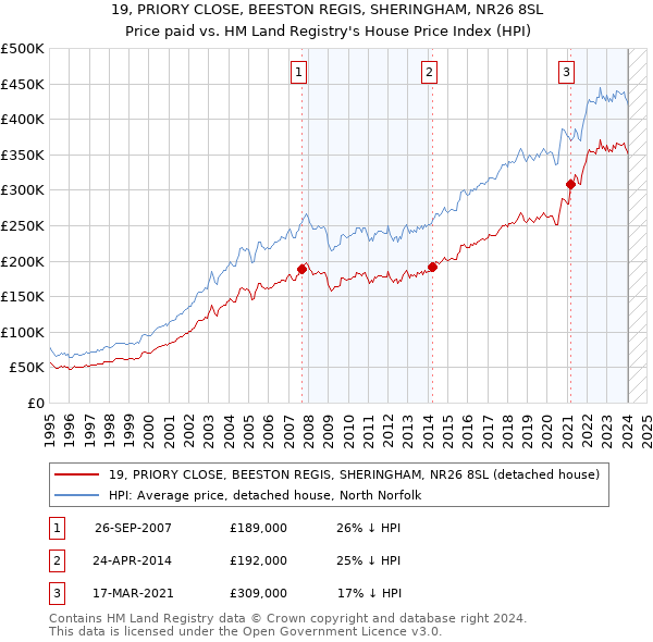 19, PRIORY CLOSE, BEESTON REGIS, SHERINGHAM, NR26 8SL: Price paid vs HM Land Registry's House Price Index