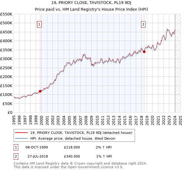 19, PRIORY CLOSE, TAVISTOCK, PL19 9DJ: Price paid vs HM Land Registry's House Price Index