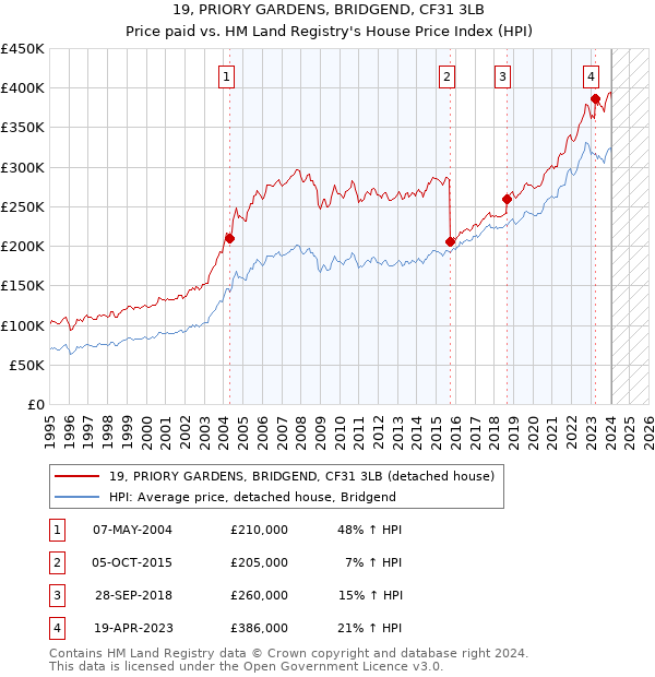 19, PRIORY GARDENS, BRIDGEND, CF31 3LB: Price paid vs HM Land Registry's House Price Index