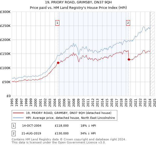 19, PRIORY ROAD, GRIMSBY, DN37 9QH: Price paid vs HM Land Registry's House Price Index