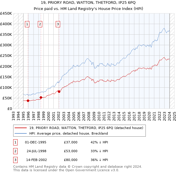 19, PRIORY ROAD, WATTON, THETFORD, IP25 6PQ: Price paid vs HM Land Registry's House Price Index