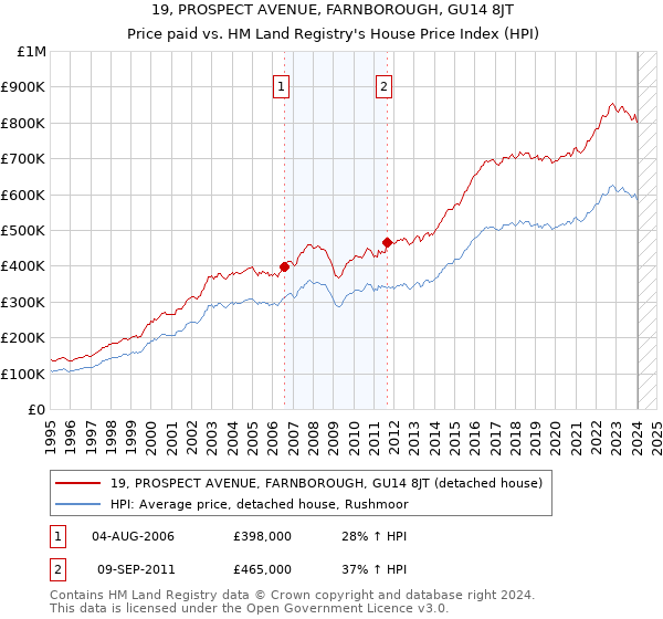 19, PROSPECT AVENUE, FARNBOROUGH, GU14 8JT: Price paid vs HM Land Registry's House Price Index