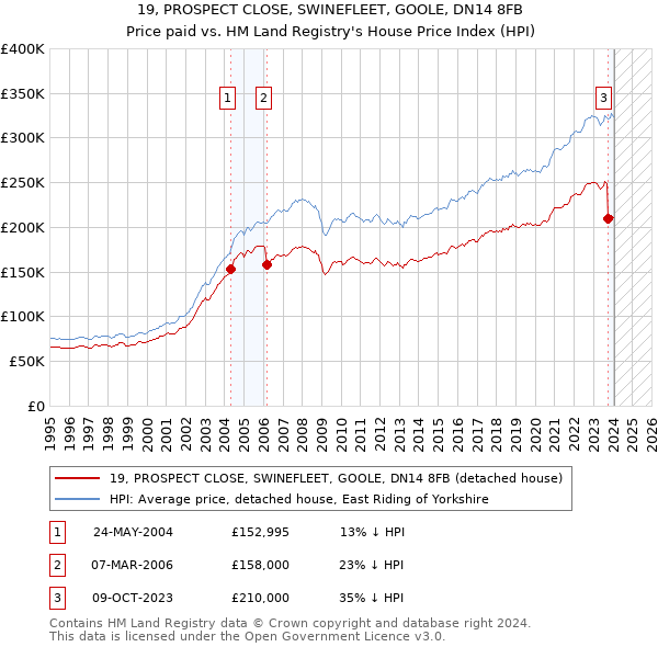19, PROSPECT CLOSE, SWINEFLEET, GOOLE, DN14 8FB: Price paid vs HM Land Registry's House Price Index