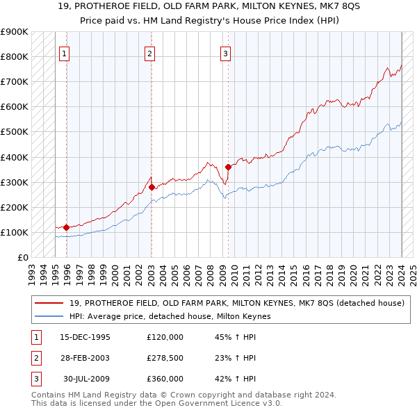 19, PROTHEROE FIELD, OLD FARM PARK, MILTON KEYNES, MK7 8QS: Price paid vs HM Land Registry's House Price Index