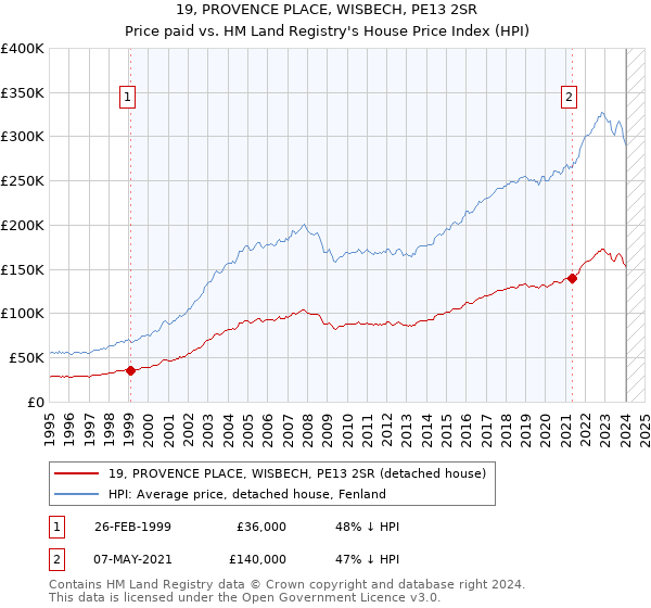 19, PROVENCE PLACE, WISBECH, PE13 2SR: Price paid vs HM Land Registry's House Price Index