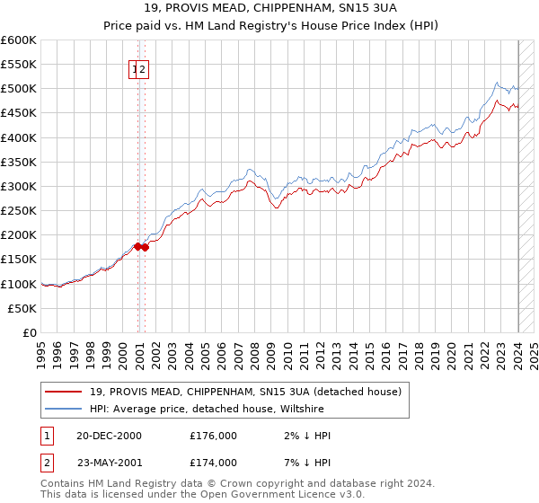 19, PROVIS MEAD, CHIPPENHAM, SN15 3UA: Price paid vs HM Land Registry's House Price Index