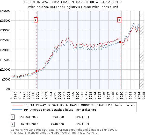 19, PUFFIN WAY, BROAD HAVEN, HAVERFORDWEST, SA62 3HP: Price paid vs HM Land Registry's House Price Index