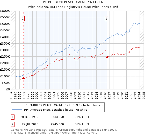 19, PURBECK PLACE, CALNE, SN11 8LN: Price paid vs HM Land Registry's House Price Index