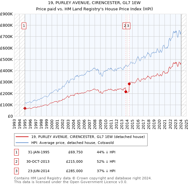 19, PURLEY AVENUE, CIRENCESTER, GL7 1EW: Price paid vs HM Land Registry's House Price Index