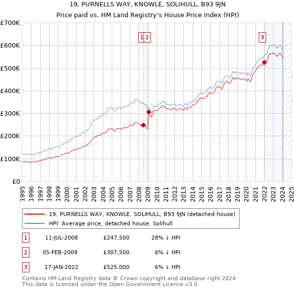 19, PURNELLS WAY, KNOWLE, SOLIHULL, B93 9JN: Price paid vs HM Land Registry's House Price Index