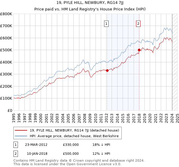 19, PYLE HILL, NEWBURY, RG14 7JJ: Price paid vs HM Land Registry's House Price Index