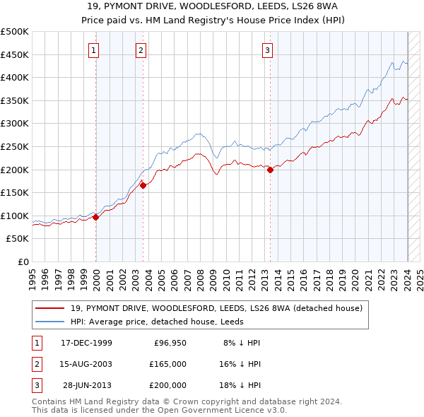 19, PYMONT DRIVE, WOODLESFORD, LEEDS, LS26 8WA: Price paid vs HM Land Registry's House Price Index