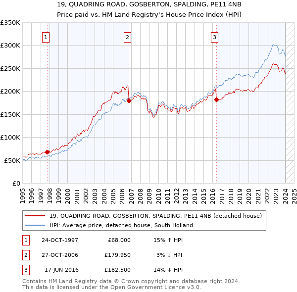 19, QUADRING ROAD, GOSBERTON, SPALDING, PE11 4NB: Price paid vs HM Land Registry's House Price Index