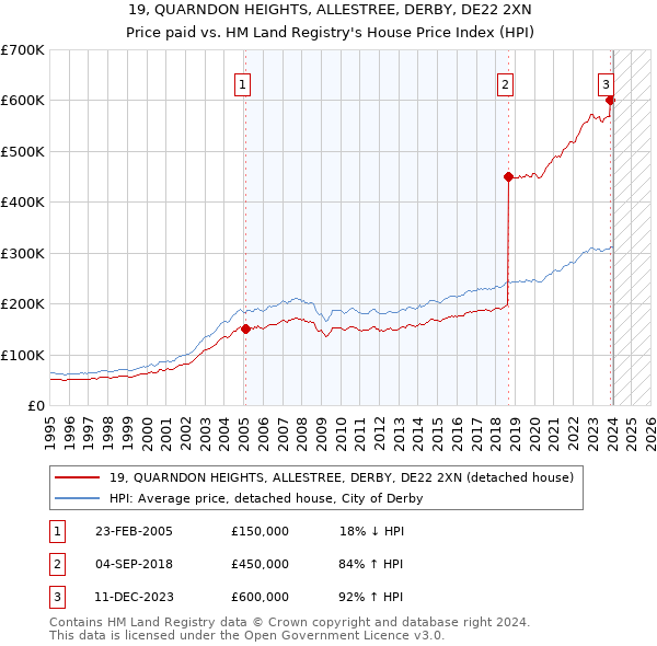 19, QUARNDON HEIGHTS, ALLESTREE, DERBY, DE22 2XN: Price paid vs HM Land Registry's House Price Index