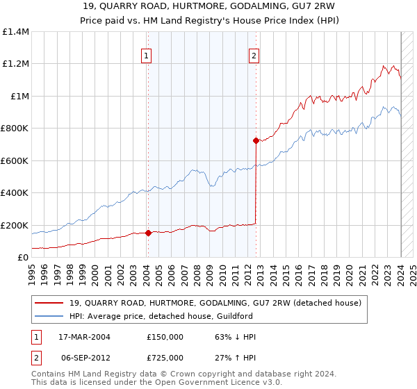 19, QUARRY ROAD, HURTMORE, GODALMING, GU7 2RW: Price paid vs HM Land Registry's House Price Index