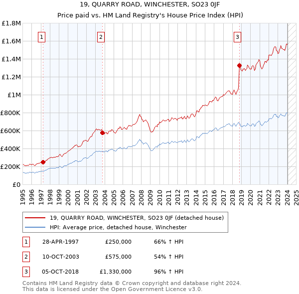 19, QUARRY ROAD, WINCHESTER, SO23 0JF: Price paid vs HM Land Registry's House Price Index