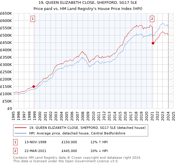 19, QUEEN ELIZABETH CLOSE, SHEFFORD, SG17 5LE: Price paid vs HM Land Registry's House Price Index