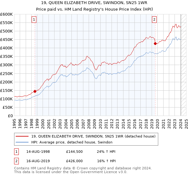 19, QUEEN ELIZABETH DRIVE, SWINDON, SN25 1WR: Price paid vs HM Land Registry's House Price Index