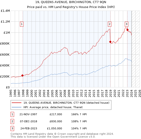 19, QUEENS AVENUE, BIRCHINGTON, CT7 9QN: Price paid vs HM Land Registry's House Price Index