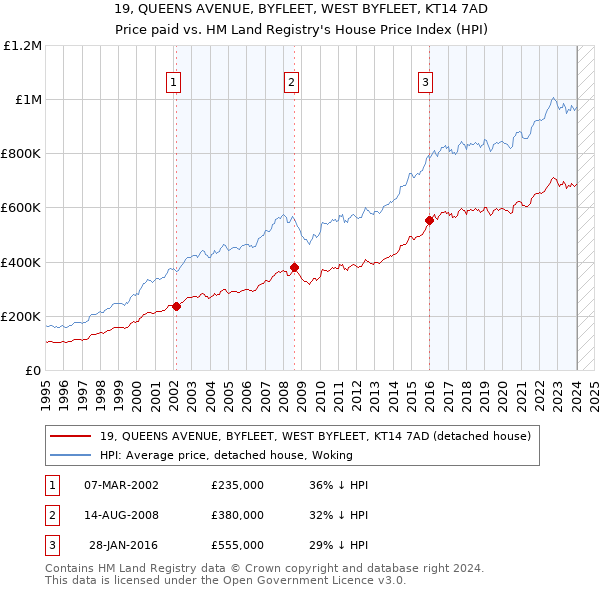 19, QUEENS AVENUE, BYFLEET, WEST BYFLEET, KT14 7AD: Price paid vs HM Land Registry's House Price Index