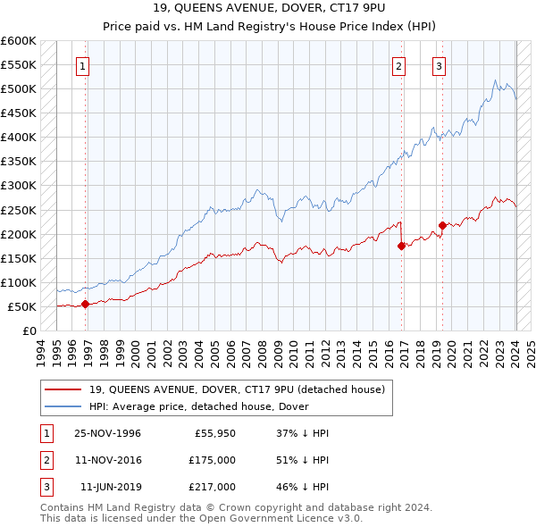 19, QUEENS AVENUE, DOVER, CT17 9PU: Price paid vs HM Land Registry's House Price Index
