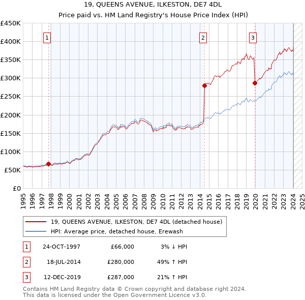 19, QUEENS AVENUE, ILKESTON, DE7 4DL: Price paid vs HM Land Registry's House Price Index