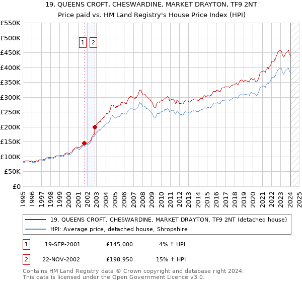 19, QUEENS CROFT, CHESWARDINE, MARKET DRAYTON, TF9 2NT: Price paid vs HM Land Registry's House Price Index