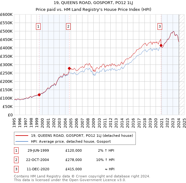 19, QUEENS ROAD, GOSPORT, PO12 1LJ: Price paid vs HM Land Registry's House Price Index