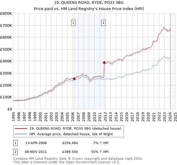 19, QUEENS ROAD, RYDE, PO33 3BG: Price paid vs HM Land Registry's House Price Index