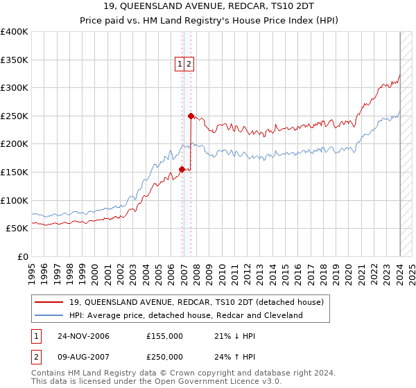 19, QUEENSLAND AVENUE, REDCAR, TS10 2DT: Price paid vs HM Land Registry's House Price Index