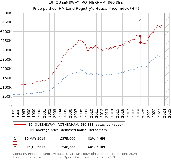 19, QUEENSWAY, ROTHERHAM, S60 3EE: Price paid vs HM Land Registry's House Price Index