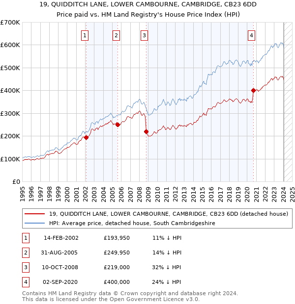 19, QUIDDITCH LANE, LOWER CAMBOURNE, CAMBRIDGE, CB23 6DD: Price paid vs HM Land Registry's House Price Index