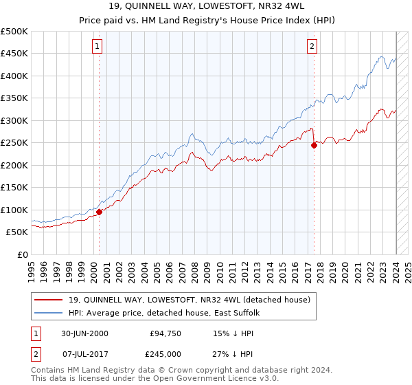 19, QUINNELL WAY, LOWESTOFT, NR32 4WL: Price paid vs HM Land Registry's House Price Index