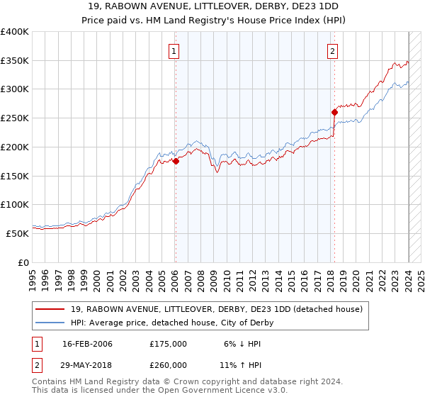 19, RABOWN AVENUE, LITTLEOVER, DERBY, DE23 1DD: Price paid vs HM Land Registry's House Price Index