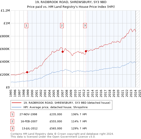 19, RADBROOK ROAD, SHREWSBURY, SY3 9BD: Price paid vs HM Land Registry's House Price Index