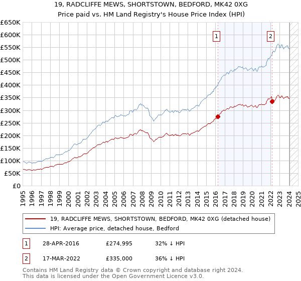 19, RADCLIFFE MEWS, SHORTSTOWN, BEDFORD, MK42 0XG: Price paid vs HM Land Registry's House Price Index